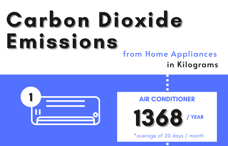 How Households Can Help Reduce CO2 Emissions From Home Appliances