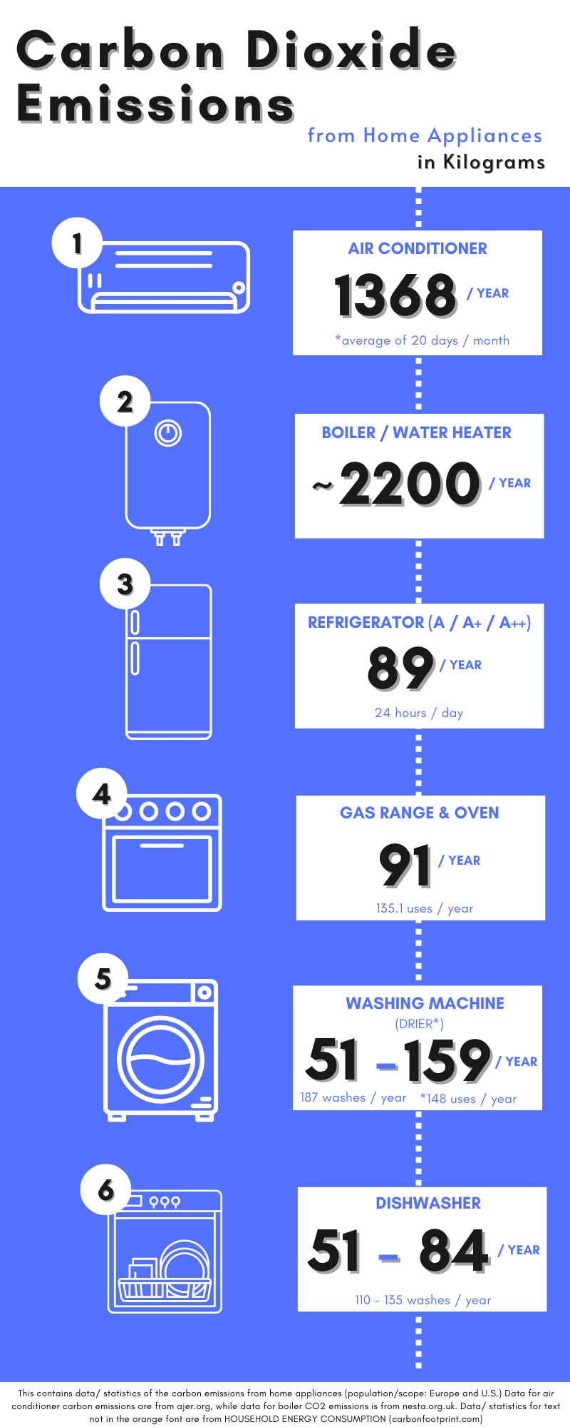 household appliances co2 emissions